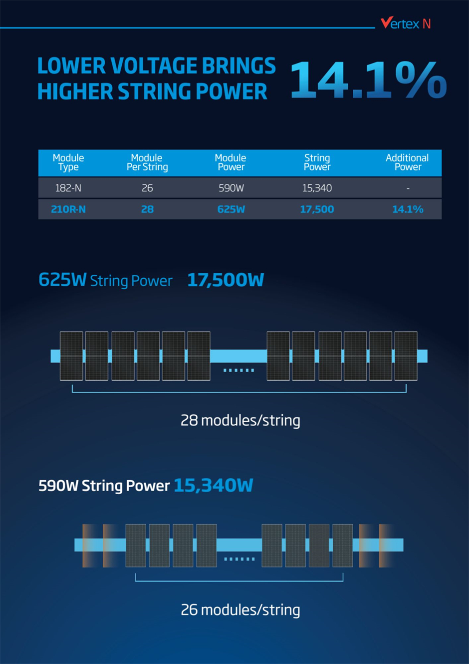 Comparison between Trinasolar’s Vertex N 625W bifacial solar module incorporating 66 210R n-type cells and a similar 590W module with 72 182mm n-type cells shows 14.1% higher string power for the Vertex N 625W n-type bifacial solar module.
 