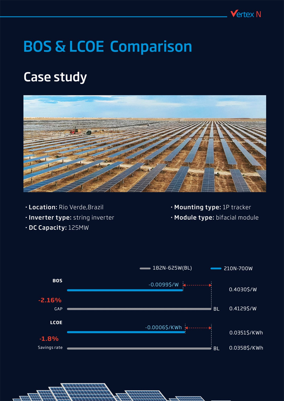 Comparing the performance of bifacial solar modules with 1-in-portrait solar trackers in a 125MW case study, Vertex N 720W+ bifacial solar module achieved 2.16% lower BOS costs and 1.8% lower LCOE compared to a similar module using 182mm n-type cells.
